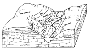 Figure 1.1  Cross-section of layered parent materials for southeast Nebraska, Sharpsburg-Marshall Soil Association (Elder, 1969)