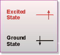 In this third picture, there is an up arrow through the Excited State and a down arrow through the Ground State.