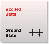 The Ground State Line now has vertical arrows through it, one pointing up, the other pointing down.