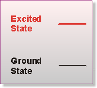 Excited State is a red horizontal line, Ground State is a black horizontal line